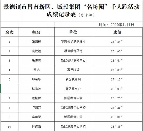 元旦当天，昌南新区、城投集团举行迎新年“名坊园”千人跑活动