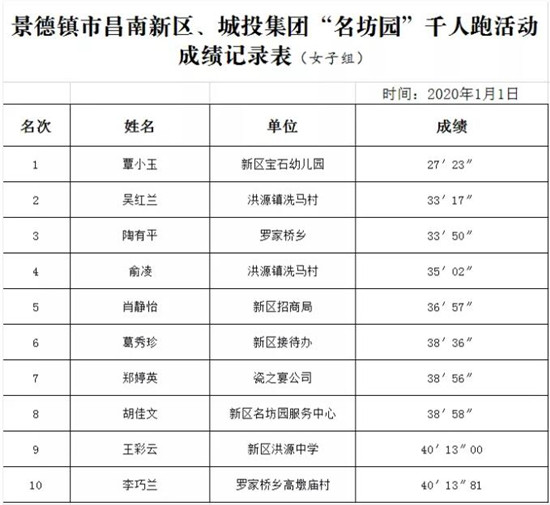 元旦当天，昌南新区、城投集团举行迎新年“名坊园”千人跑活动