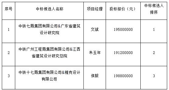 景德镇市青少年文化培训基地项目设计采购施工总承包中标候选人公示