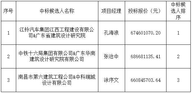 景德镇市“窑坞印象”文旅产业综合开发项目设计采购施工总承包中标候选人公示