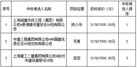 景德镇发展中心（二期）项目设计施工总承包中标候选人公示