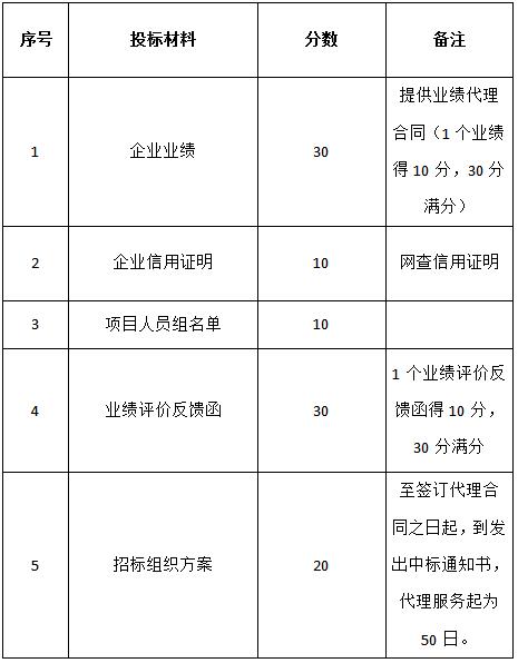 关于对“城投新悦府地产开发项目监理”招标代理机构的招标公告