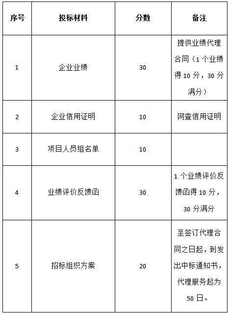 关于对“名坊园旅游综合开发配套酒店设备采购及安装项目”招标代理机构的招标公告