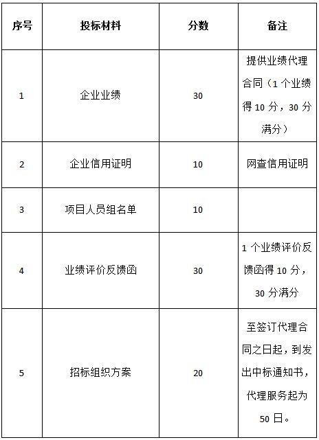 关于对“名坊园旅游综合开发空调设备采购及安装项目”招标代理机构的招标公告