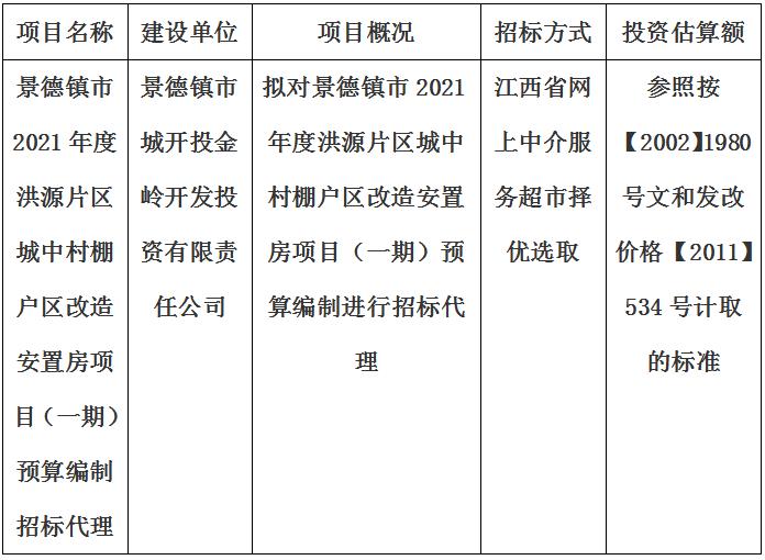 景德镇市2021年度洪源片区城中村棚户区改造安置房项目（一期）预算编制招标代理计划公告