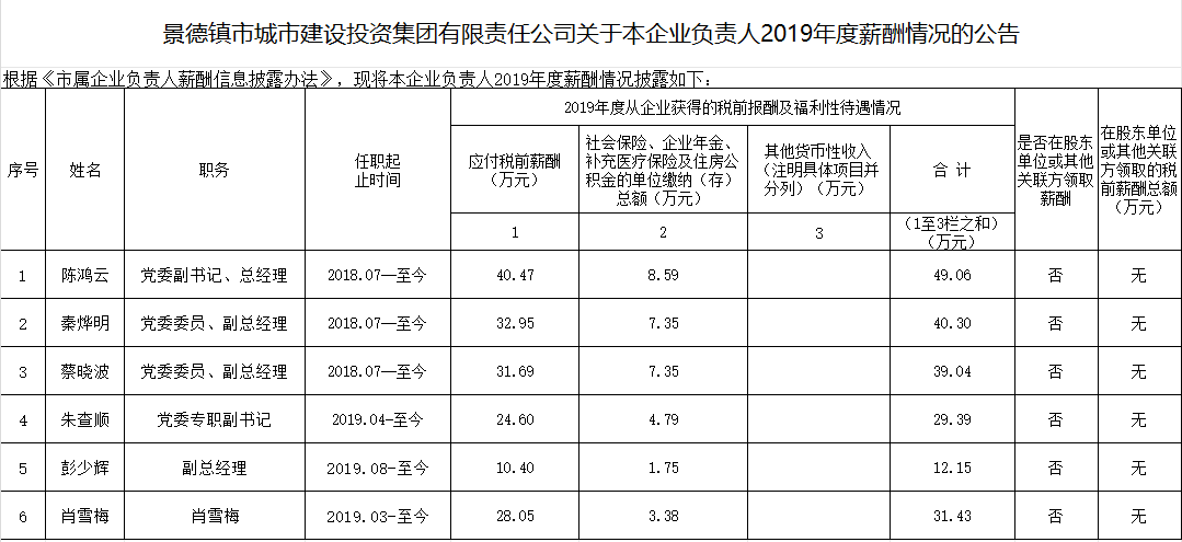 景德镇市城市建设投资集团有限责任公司关于本企业负责人2019年度薪酬情况的公告