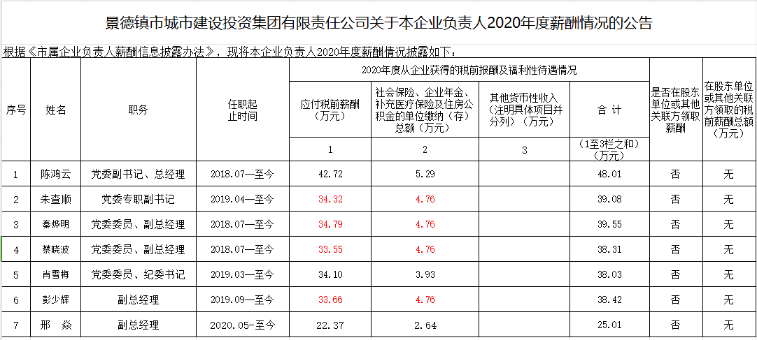 景德镇市城市建设投资集团有限责任公司关于本企业负责人2020年度薪酬情况的公告